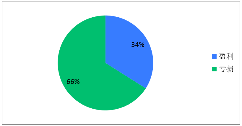 1/3的零售企業(yè)上半年實(shí)現(xiàn)盈利但下半年形勢(shì)不容樂(lè)觀-中國(guó)商網(wǎng)|中國(guó)商報(bào)社1