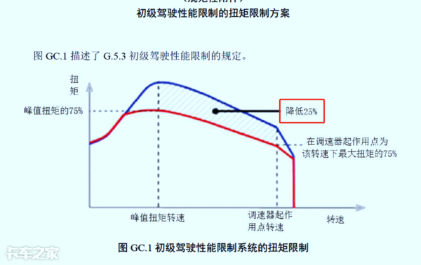 國(guó)六車(chē)型限速限扭問(wèn)題頻發(fā)，可能不是質(zhì)量問(wèn)題，而是你還不會(huì)用