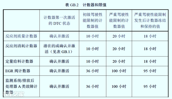 國(guó)六車(chē)型限速限扭問(wèn)題頻發(fā)，可能不是質(zhì)量問(wèn)題，而是你還不會(huì)用